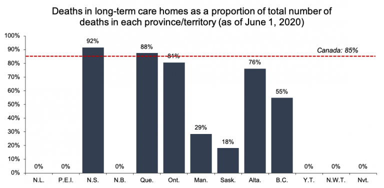 Updated Report The COVID 19 Long Term Care Situation In Canada 